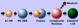 The collision of lead and krypton leads to the new elements