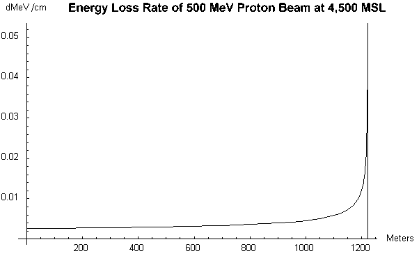 Energy Loss Rate of 500 MeV Proton Beam at 4,500 MSL