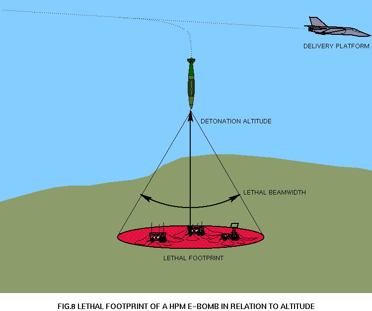 Lethal Footprint of HPM E-Bomb in Relation to Altitude