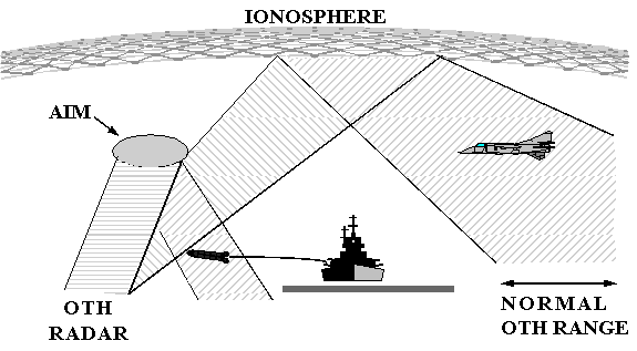 Figure 4-3. Artificial Ionospheric Mirror Over-the-Horizon Surveillance Concept