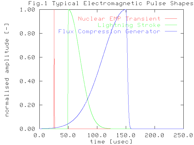 Typical EMP Pulses