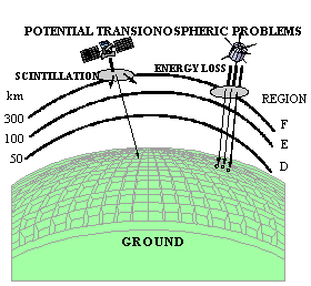 Figure 4-4 (a) and (b). Scenarios for Telecommunications Degradation