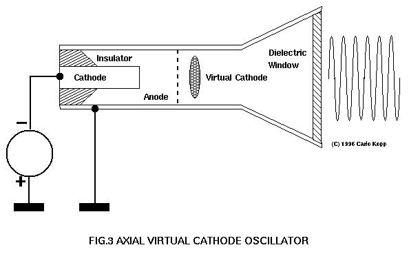 Axial Virtual Cathode Oscillator